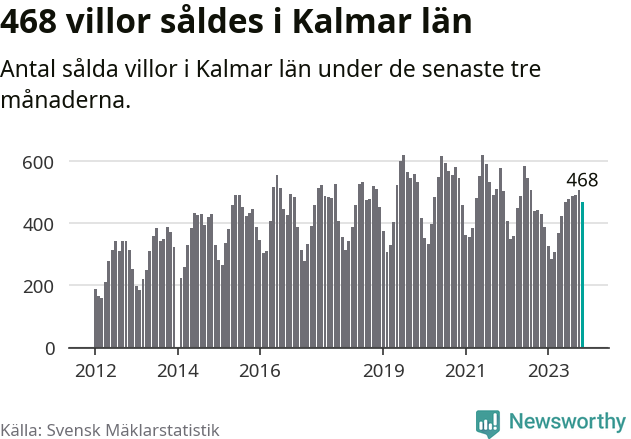 Graf: Antal sålda villor i Kalmar län