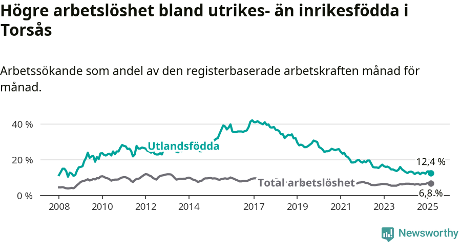 Graf: Skillnad i arbetslöshet mellan utrikesfödda och hela befolkningen i Torsås kommun