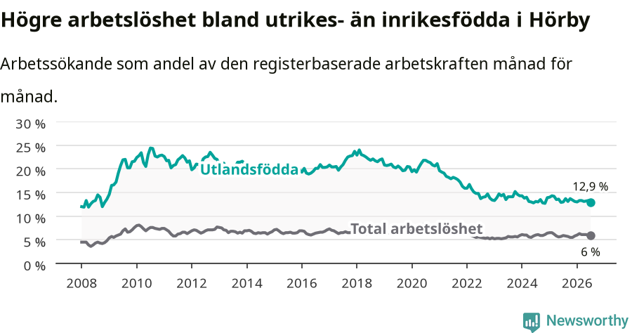 Graf: Skillnad i arbetslöshet mellan utrikesfödda och hela befolkningen i Hörby kommun