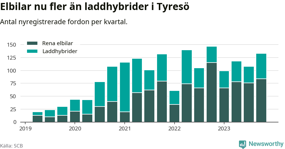 Graf: Antal nya laddhybrider och elbilar över tid