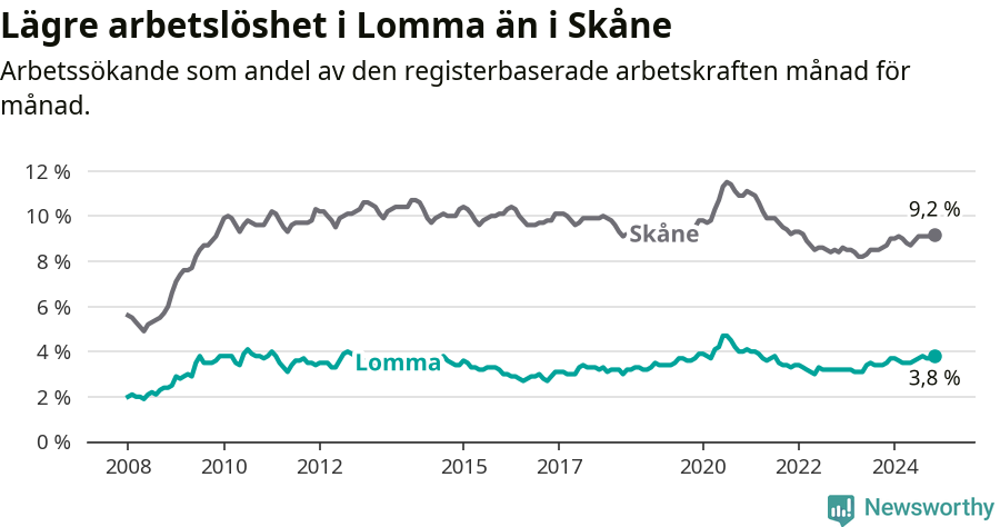 Graf: Arbetslöshet i Lomma kommun och Skåne län