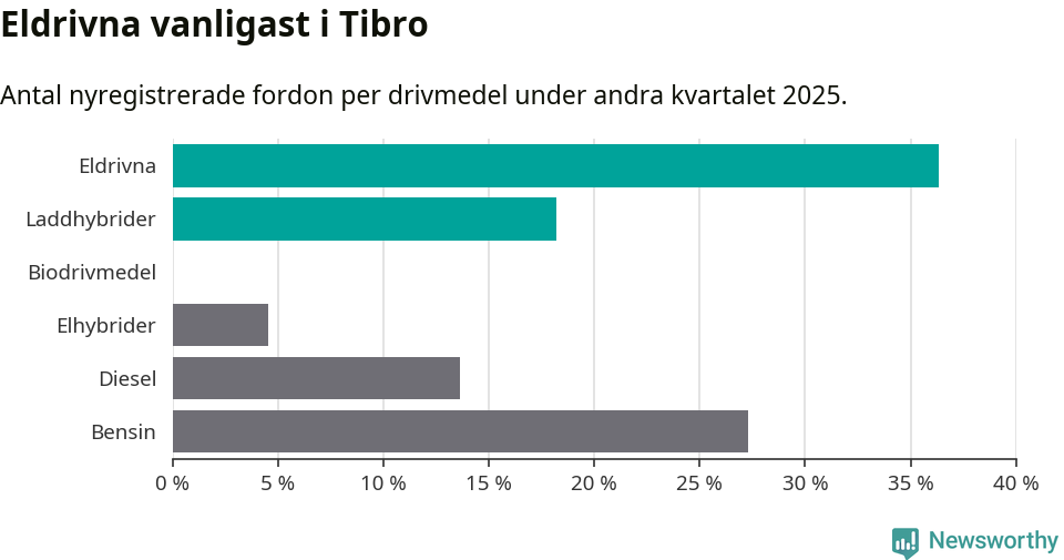 Graf: Antal nyregistrerade fordon per drivmedel