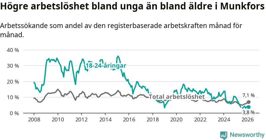 Graf: Skillnad i arbetslöshet mellan unga och hela befolkningen i Munkfors kommun