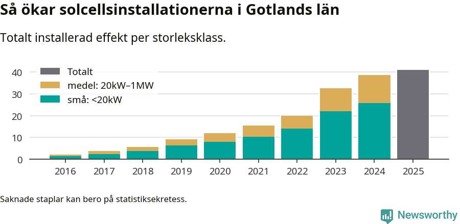 stapeldiagram som visar hur den totala effekten växer från år till år.