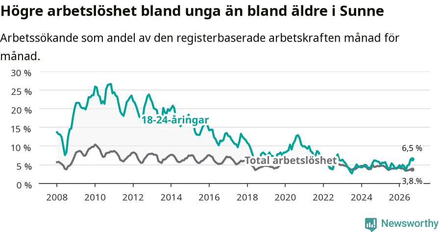 Graf: Skillnad i arbetslöshet mellan unga och hela befolkningen i Sunne kommun