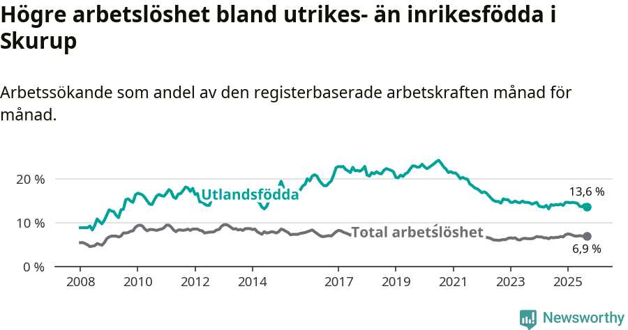 Graf: Skillnad i arbetslöshet mellan utrikesfödda och hela befolkningen i Skurups kommun