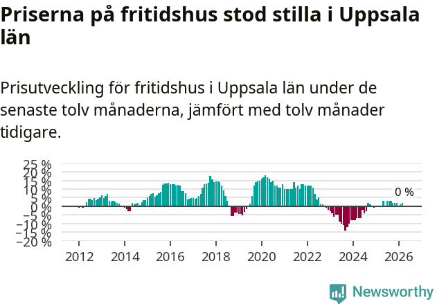 Graf: Prisutveckling för fritidshus i Uppsala län