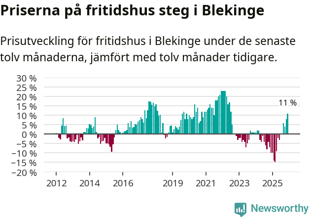 Graf: Prisutveckling för fritidshus i Blekinge län