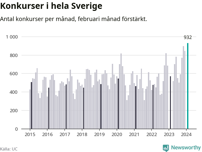 Antal konkurser per månad i Sverige