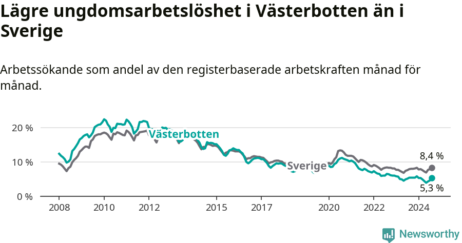Graf: Arbetslöshet bland unga i Västerbottens län och Sverige