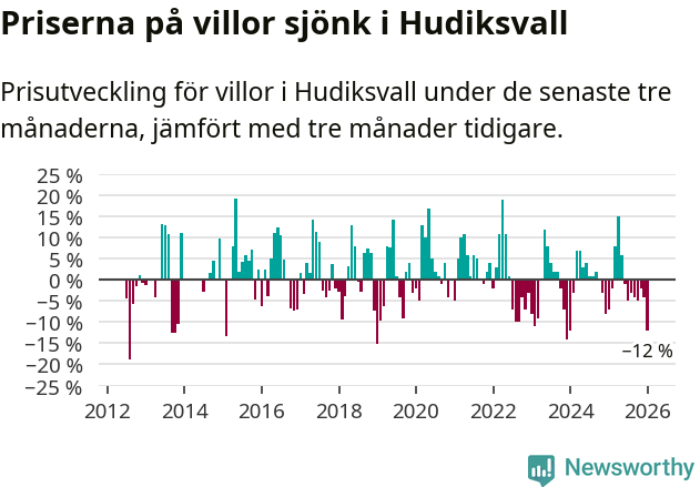Graf: Prisutveckling för villor i Hudiksvalls kommun