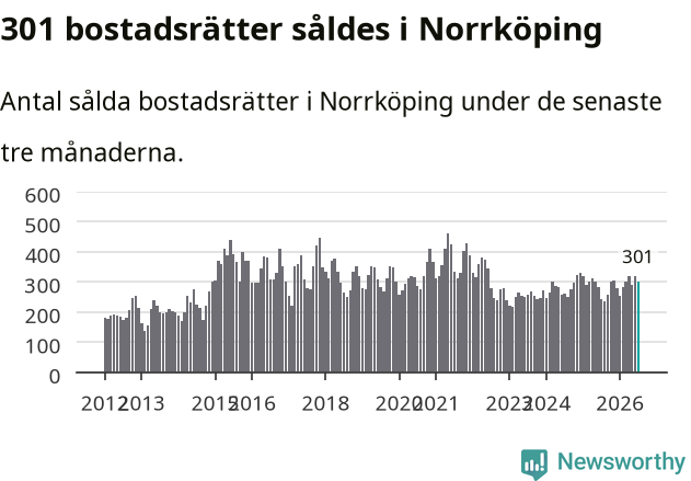 Graf: Antal sålda bostadsrätter i Norrköpings kommun