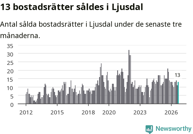Graf: Antal sålda bostadsrätter i Ljusdals kommun