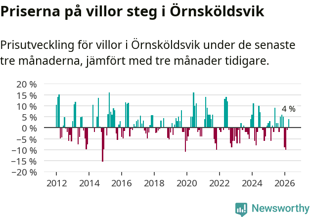 Graf: Prisutveckling för villor i Örnsköldsviks kommun