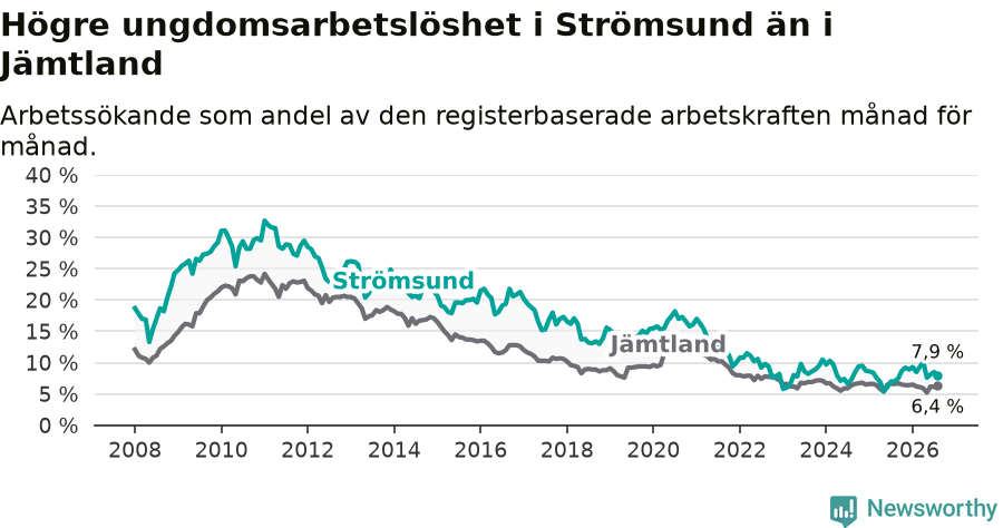 Graf: Arbetslöshet bland unga i Strömsunds kommun och Jämtlands län
