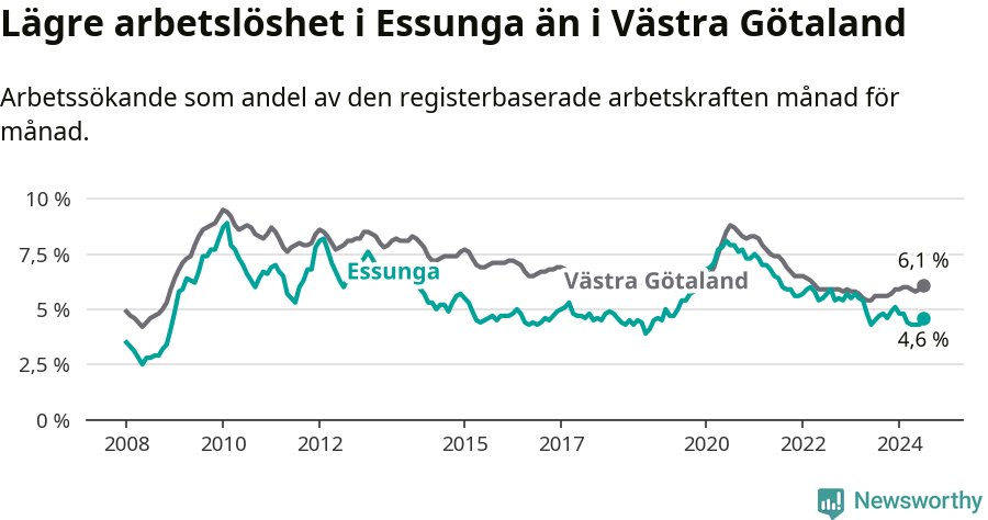 Graf: Arbetslöshet i Essunga kommun och Västra Götalands län