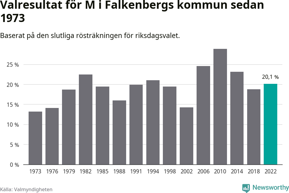 Moderaternas resultat över tid