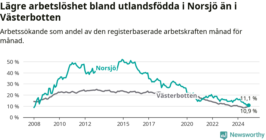 Graf: Arbetslöshet bland utrikesfödda i Norsjö kommun och Västerbottens län
