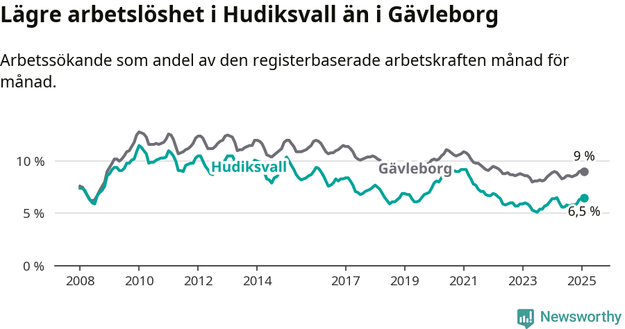 Graf: Arbetslöshet i Hudiksvalls kommun och Gävleborgs län