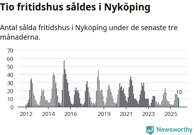 Graf: Antal sålda fritidshus i Nyköpings kommun