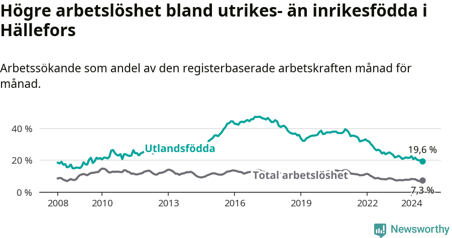 Graf: Skillnad i arbetslöshet mellan utrikesfödda och hela befolkningen i Hällefors kommun