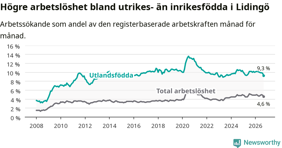 Graf: Skillnad i arbetslöshet mellan utrikesfödda och hela befolkningen i Lidingö kommun
