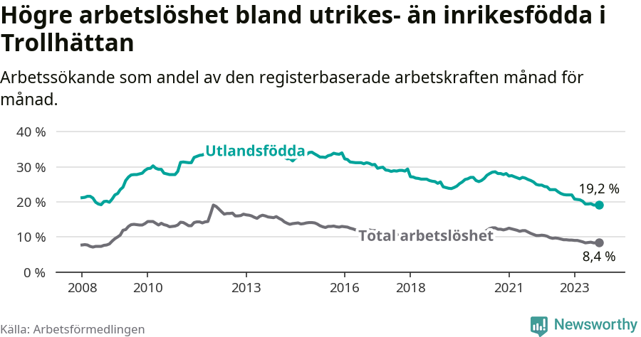 Graf: Skillnad i arbetslöshet mellan utrikesfödda och hela befolkningen i Trollhättans kommun