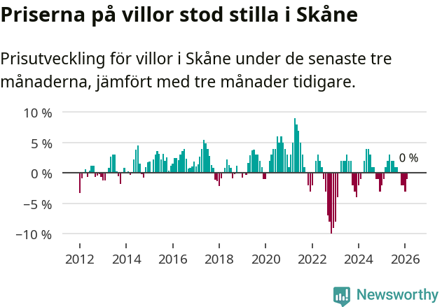 Graf: Prisutveckling för villor i Skåne län