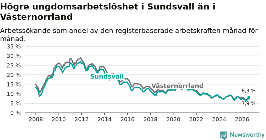 Graf: Arbetslöshet bland unga i Sundsvalls kommun och Västernorrlands län