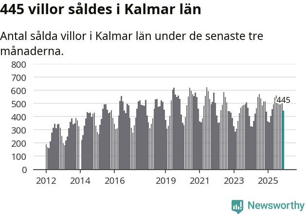 Graf: Antal sålda villor i Kalmar län