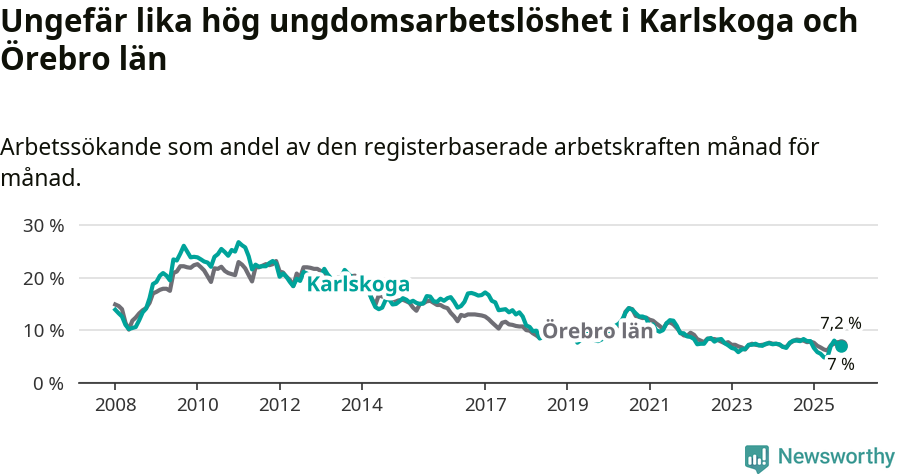 Graf: Arbetslöshet bland unga i Karlskoga kommun och Örebro län