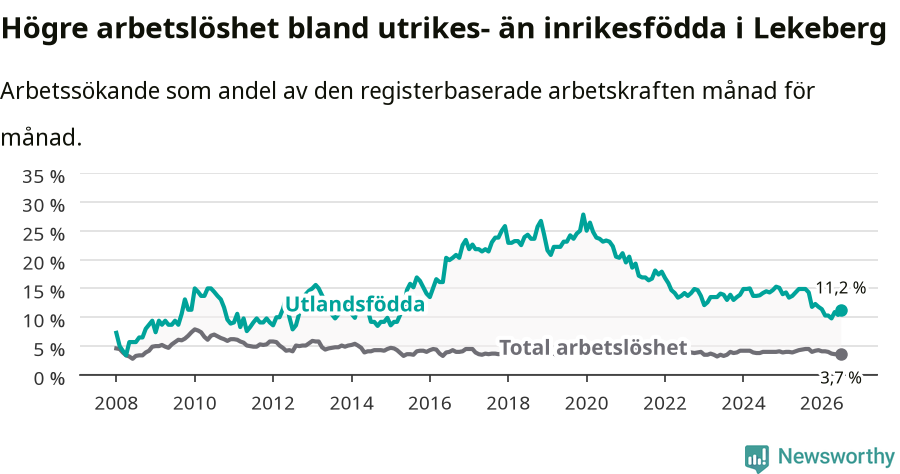 Graf: Skillnad i arbetslöshet mellan utrikesfödda och hela befolkningen i Lekebergs kommun