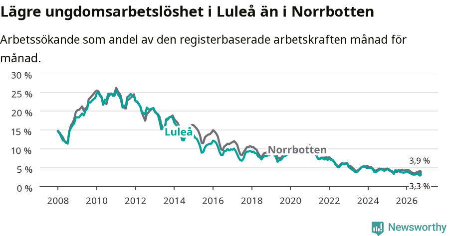 Graf: Arbetslöshet bland unga i Luleå kommun och Norrbottens län