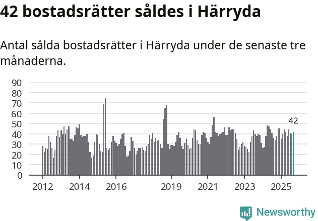 Graf: Antal sålda bostadsrätter i Härryda kommun