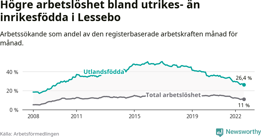 Graf: Skillnad i arbetslöshet mellan utrikesfödda och hela befolkningen i Lessebo kommun
