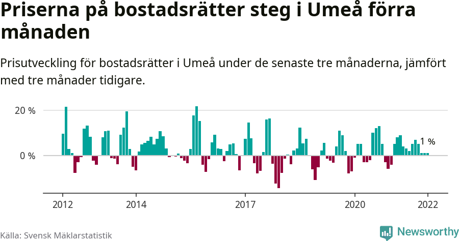 Graf: Prisutveckling för bostadsrätter i Umeå kommun