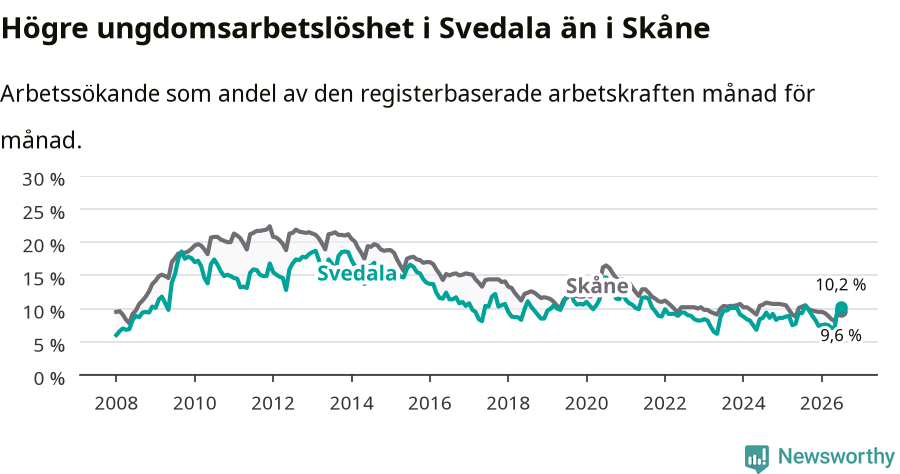 Graf: Arbetslöshet bland unga i Svedala kommun och Skåne län