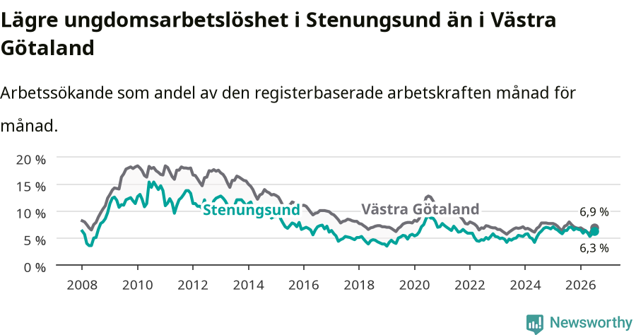 Graf: Arbetslöshet bland unga i Stenungsunds kommun och Västra Götalands län