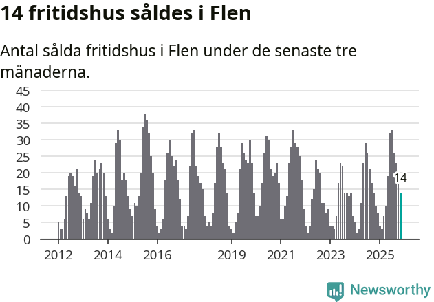 Graf: Antal sålda fritidshus i Flens kommun