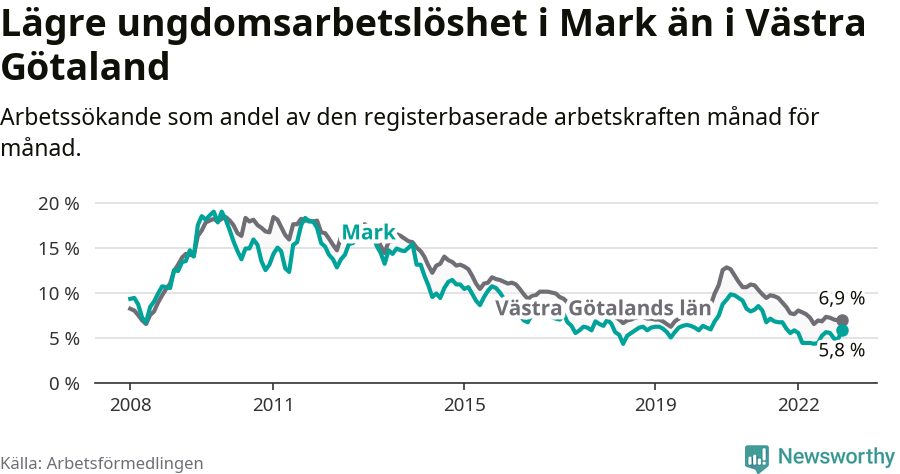 Graf: Arbetslöshet bland unga i Marks kommun och Västra Götalands län