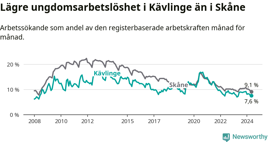 Graf: Arbetslöshet bland unga i Kävlinge kommun och Skåne län