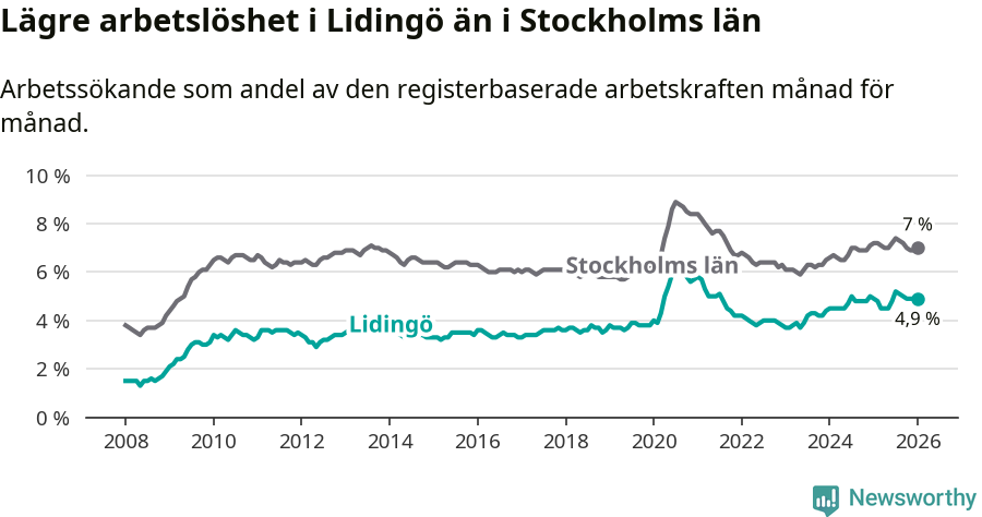 Graf: Arbetslöshet i Lidingö kommun och Stockholms län