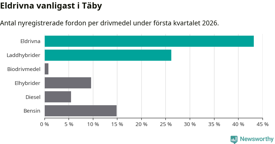 Graf: Antal nyregistrerade fordon per drivmedel