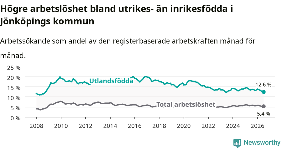 Graf: Skillnad i arbetslöshet mellan utrikesfödda och hela befolkningen i Jönköpings kommun