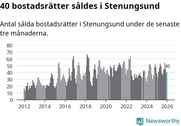 Graf: Antal sålda bostadsrätter i Stenungsunds kommun
