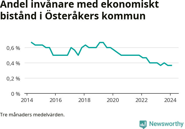Graf över andelen biståndstagare per tremånadersperiod
