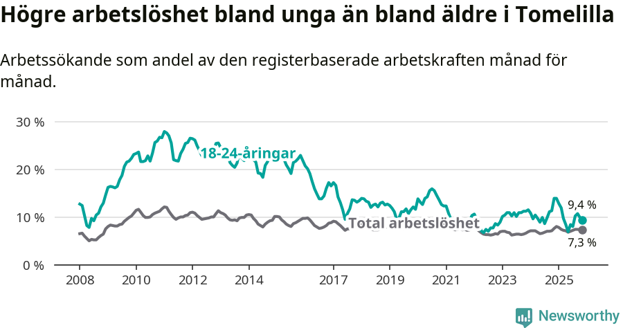 Graf: Skillnad i arbetslöshet mellan unga och hela befolkningen i Tomelilla kommun