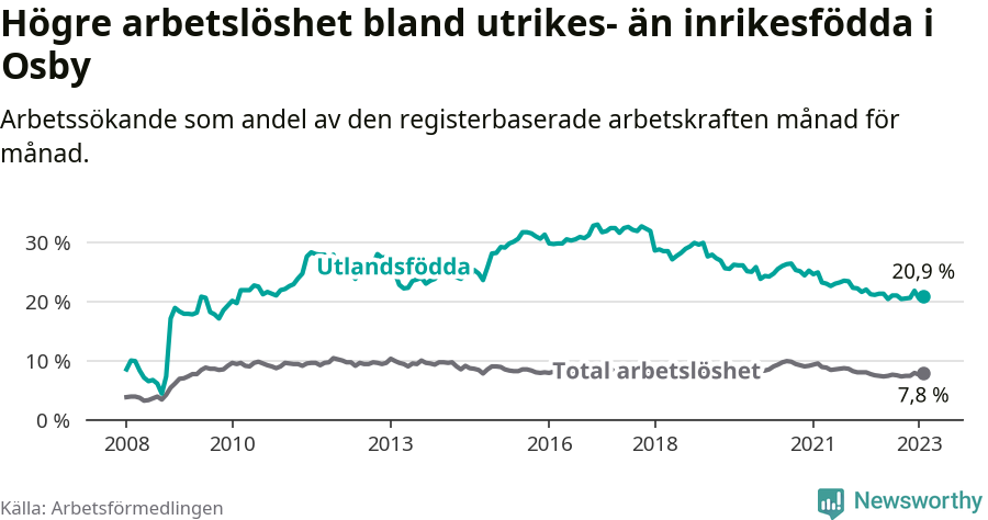 Graf: Skillnad i arbetslöshet mellan utrikesfödda och hela befolkningen i Osby kommun