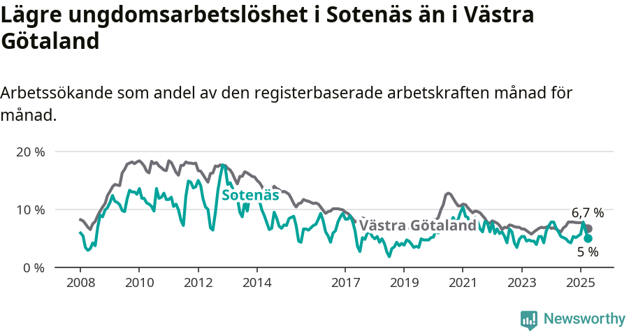 Graf: Arbetslöshet bland unga i Sotenäs kommun och Västra Götalands län
