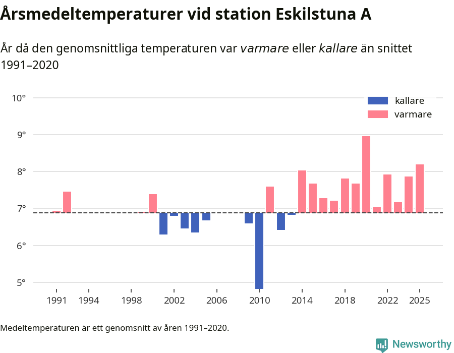 Diagram som år för år visar årsmedeltemperaturens avvikelse från de senaste 30 årens medelvärde.